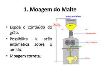 1. Moagem do Malte

• Expõe o conteúdo do
  grão.
• Possibilita a   ação
  enzimática sobre o
  amido.
• Moagem correta.
 