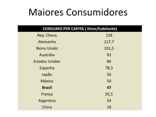 Maiores Consumidores
     CONSUMO PER CAPITA ( litros/habitante)
  Rep. Checa                         158
   Alemanha                         117,7
  Reino Unido                       101,5
   Austrália                         92
 Estados Unidos                      84
    Espanha                         78,3
     Japão                           56
    México                           50
     Brasil                          47
    França                          35,5
   Argentina                         34
     China                           18
 
