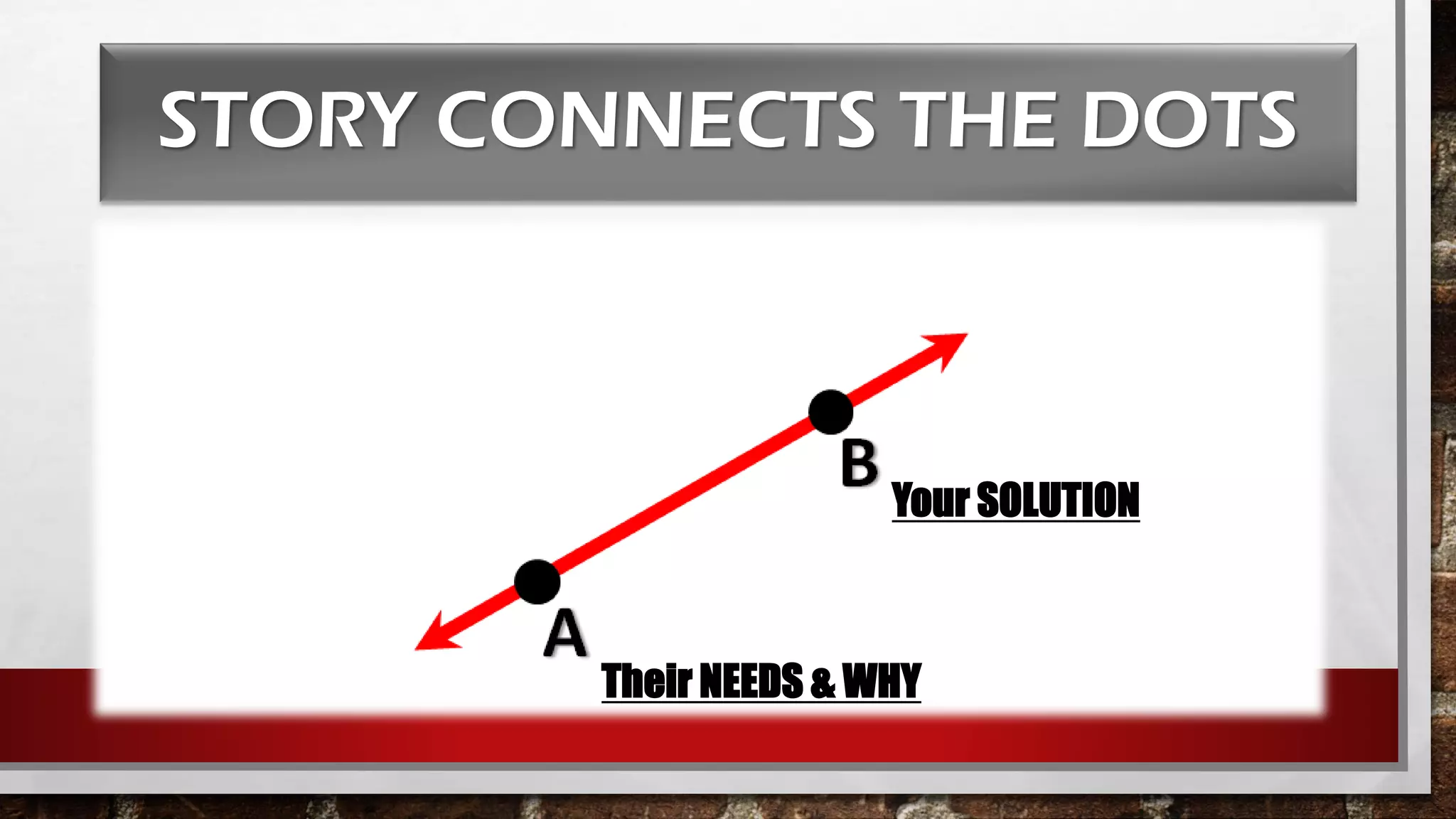 STORY CONNECTS THE DOTS
Their NEEDS & WHY
Your SOLUTION
 
