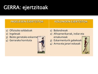 GERRA: ejertzitoak

     INGELESEN EJERTZITOA              KOLONOEN EJERTZITOA

1)   Ofiziozko soldaduak           1) Bolondresak
2)   Ingelesak                     2) Afroamerikarrak, indiar eta
3)   Beste gerratako eskarmendua      emakumeak
4)   Gerrarako hornituta           3) Eskarmenturik gabekoak
                                   4) Arma eta janari eskasak
 