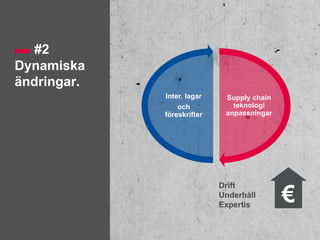 #2
Supply chain
teknologi
anpassningar
Inter. lagar
och
föreskrifter
Drift
Underhåll
Expertis
€
Dynamiska
ändringar.
 