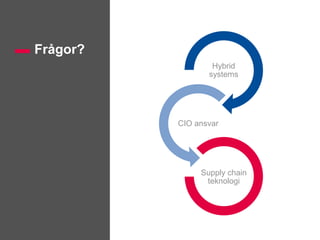 Hybrid
systems
CIO ansvar
Supply chain
teknologi
Frågor?
 