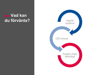 Hybrid
systems
CIO ansvar
Supply chain
tekonlogi
Vad kan
du förvänta?
 