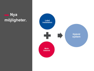 Titel der Präsentation
Nya
Lokal
installation
Moln
baserat
Hybrid
system
möjligheter.
 