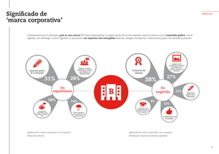 Significado de
‘marca corporativa’
Comencemos por el principio ¿qué es una marca? De forma espontánea, la mayor parte de los encuestados asocia la marca con la expresión gráfica, con el
logotipo. Sin embargo, a nivel sugerido, la asociación con aspectos más intangibles (Valores, Imagen, Percepción o Reputación) pasa a los primeros puestos.
Definición
Significado de ‘marca corporativa’ en su empresa
(Respuesta abierta)
B
31% 28% 38%
18% 14%
27%
13%
8%
12%
Percepción
experiencia de
clientes y stakehol-
ders
Imagen de la
empresa que tienen
los diferentes
público internos y
externos
La gestión de la
experiencia que los
clientes tienen con
la empresa
La reputación de
la empresa
Significado de ‘marca corporativa’ en su empresa
(Ranking de respuestas múltiples sugeridas)
En
espontáneo
En
sugerido
Conjunto de
valores
13
 