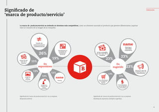 Significado de
‘marca de producto/servicio’
La marca de producto/servicio se entiende en términos más competitivos, como un elemento asociado al producto que permite diferenciarse y aportar
valor al conjunto de la imagen de la compañía.
Definición
Significado de ‘marca de producto/servicio’ en su empresa
(Respuesta abierta)
Significado de ‘marca de producto/servicio’ en su empresa
(Ranking de respuestas múltiples sugeridas)
B
Fuente de
posicionamiento
y diferenciación
26%
19%
11%
Asociaciones al
portafolio de
productos/
servicios
Naming
13%
Activo de alto
valor de la
empresa
15%
13%
Imagen de
marca y
compañía
23%
23%
23%
13%
13%
Activo intangible
de alto valor de la
empresa
Naming e
identidad
corporativa
Factor determinante
en la compra del
producto/
servicio
Factor determinan-
te en la lealtad de
marca de clientes y
consumidores
Elemento clave del
marketing mix y la
comunicación
name
name
En
espontáneo
En
sugerido
14
 