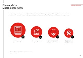 El valor de la
Marca Corporativa
Alinear estratégicamente
a las marcas de producto y
servicio
Ofrecer garantía de
calidad a las marcas
de producto/servicio
Contribuir a la imagen y
reputación de la empresa
Alinear estratégicamente
a la organización
83%
La marca corporativa se percibe como un elemento clave en la construcción de la imagen y reputación de la compañía, reforzando los resultados
obtenidos en la ola anterior. Adquiere mayor importancia su función interna, como elemento capaz de alinear a la organización con la estrategia.
P
45% 34%
Objetivos e importancia
53%
Objetivos a los que se orienta la marca corporativa de su empresa
(Respuesta múltiple)
16
 