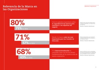 Relevancia de la Marca en
las Organizaciones
Siendo la marca cada vez más
importante para los Comités de
Dirección
71% Nivel de importancia que concede el
Comité de Dirección de su empresa a
los temas de marca
(Mucha o bastante importancia)
57%en 2014
Crece la opinión mayoritaria sobre
la capacidad de las marcas para
contribuir a los objetivos del
negocio
80%
71%en 2014
Nivel en que cree que la marca de su
empresa contribuye a la consecución
de objetivos
(Mucha o bastante importancia)
68% Y la internacionalización se
consolida como uno de los drivers
fundamentales en la construcción de
marca corporativa
63%en 2014
Nivel de influencia de las necesidades
de internacionalización en la definición
de la estrategia de marca corporativa
(Mucha o bastante importancia)
Objetivos e importancia
18
 