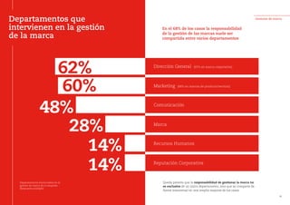 Departamentos que
intervienen en la gestión
de la marca
Dirección General (65% en marca corporativa)
Marketing (68% en marcas de producto/servicio)
Comunicación
Marca
Recursos Humanos
60%
48%
28%
14%
Queda patente que la responsabilidad de gestionar la marca no
es exclusiva de un único departamento, sino que se comparte de
forma transversal en una amplia mayoría de los casos.
En el 68% de los casos la responsabilidad
de la gestión de las marcas suele ser
compartida entre varios departamentos
62%
Departamentos involucrados en la
gestión de marca de su empresa
(Respuesta múltiple)
Reputación Corporativa
14%
Gestores de marca
21
 
