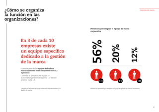 ¿Cómo se organiza
la función en las
organizaciones?
En 3 de cada 10
empresas existe
un equipo específico
dedicado a la gestión
de la marca
La mayor parte de los equipos dedicados a
marca corporativa están compuestos entre 1 y
3 personas.
La media de personas por equipo ha
aumentado ligeramente respecto a la edición
anterior hasta 4,2.
12%
+10
56%
20%
Personas que integran el equipo de marca
corporativa
1-3
Número de personas que integran el equipo de gestión de marca corporativa
4-5
Gestores de marca
¿Dispone la empresa de equipo dedicado específicamente a la
gestión de marca?
22
 