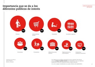 ¿Cómo se gestionan
las marcas?
Importancia que se da a los
diferentes públicos de interés
Los clientes son el público principal al que se orientan las marcas,
aunque emerge el público interno (los empleados) como un colectivo
importante al que las empresas prestan mayor atención.
A su vez se sigue considerando un amplio abanico de stakeholders.
Administraciones
Públicas
Organizaciones de
consumidores
46% 44%
Empleados Sociedad en general
70% 65%
Accionistas Proveedores
59% 50%
Clientes Consumidores
finales
90% 80%
Inversores y
Analistas Financieros
41%
Importancia de públicos
para la empresa
(Mucha o bastante)
24
 