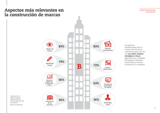 Aspectos más relevantes en
la construcción de marcas
Los aspectos
fundamentales para la
construcción de marca
corporativa tienen que ver
con una doble vertiente
estratégica y visual,
seguida por las cualidades
del equipo de personas
involucradas y factores
intrínsecos a la compañía.
¿Cómo se gestionan
las marcas?
Importancia de
aspectos para la
construcción de
marca corporativa de
su empresa
(Mucha o bastante)
Patrimonio
de la
empresa
Identidad
visual
Plataforma
estratégica
de marca
Personaje
clave
Visión de
futuro
Valores
corporativos
Cultura
organizativa
Historia/
legado de
la empresa/
marca
83%
72%
63%
36%
83%
79%
66%
36%
26
 