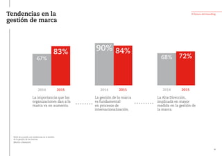 Tendencias en la
gestión de marca
La importancia que las
organizaciones dan a la
marca va en aumento.
2014
67%
La gestión de la marca
es fundamental
en procesos de
internacionalización.
2015
84%
La Alta Dirección,
implicada en mayor
medida en la gestión de
la marca.
2014
68%
Nivel de acuerdo con tendencias en el ámbito
de la gestión de las marcas
(Mucho o bastante)
2014
90%
2015
83%
2015
72%
El futuro del branding
32
 
