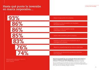 93% Mejora la reputación de la empresa
86% Establece un vínculo positivo con los grupos
de interés externos
86% Establece un vínculo positivo con los
stakeholders internos
85% Genera valor económico para la empresa
83% Fomenta la alineación de los empleados con la
estrategia de la empresa
76% Mejora la competitividad de las marcas comerciales
Hasta qué punto la inversión
en marca corporativa…
Para los encuestados hay una correlación directa entre invertir en
marca y construir una buena reputación, la generación de valor
económico o la relación con los stakeholders externos e internos.
No se considera que la inversión en marca corporativa pueda hacer
disminuir la inversión en marcas de producto o servicio, especialmente
en el caso de las empresas de gran consumo.
74% Incrementa las ventas de los productos y servicios
de la empresa
Nivel de acuerdo con afirmaciones respecto a la
inversión en marca corporativa
(Mucho o bastante)
El futuro del branding
34
 