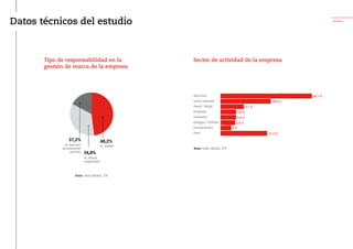 Anexos
Datos técnicos del estudio
Sector de actividad de la empresa
37,2%
Sí, marca/s
de producto/
servicio 34,8%
Sí, marca
corporativa
48,2%
Sí, ambas
Tipo de responsabilidad en la
gestión de marca de la empresa
Base: total válidos. 276
Servicios
Gran consumo
Retail / Moda
Finanzas
Industria
Energía / Utilities
Farmacéutico
Otro
34,1 %
18,8 %
8,7 %
5,8 %
5,8 %
5,4 %
4 %
17,4 %
Base: total válidos. 276
 
