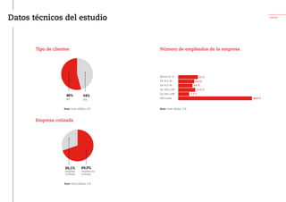 Anexos
Datos técnicos del estudio
Tipo de clientes
Base: total válidos. 276
54%
BtB
46%
BtC
69,9%
Empresa no
cotizada
30,1%
Empresa
cotizada
Base: total válidos. 276
Número de empleados de la empresa
Menos de 10
De 10 a 49
De 50 a 99
De 100 a 249
De 249 a 499
500 o más
13 %
10,5%
9,4 %
11,2 %
7,2 %
48,6 %
Base: total válidos. 276
Empresa cotizada
 