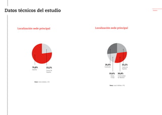 Anexos
Datos técnicos del estudio
Localización sede principal
23,2%
Fuera de
España
76,8%
España
Localización sede principal
Base: total válidos. 276
26,4%
Cataluña
19,6%
Otras
CCAA
23,2%
Fuera de
España
Base: total válidos. 276
30,8%
Comunidad
de Madrid
 