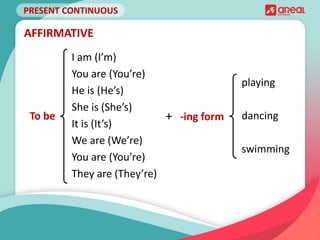 PRESENT CONTINUOUS
I am (I’m)
You are (You’re)
He is (He’s)
She is (She’s)
It is (It’s)
We are (We’re)
You are (You’re)
They are (They’re)
AFFIRMATIVE
To be
playing
dancing
swimming
+ -ing form
 