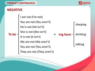 PRESENT CONTINUOUS
NEGATIVE
I am not (I’m not)
You are not (You aren’t)
He is not (He isn’t)
She is not (She isn’t)
It is not (It isn’t)
We are not (We aren’t)
You are not (You aren’t)
They are not (They aren’t)
To be
sleeping
drinking
talking
+ -ing form
 