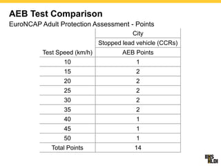 Front Crash Prevention and AEB - Addendum, Adrian Lund, President IIHS ...