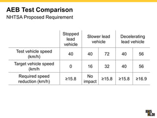 Front Crash Prevention and AEB - Addendum, Adrian Lund, President IIHS ...