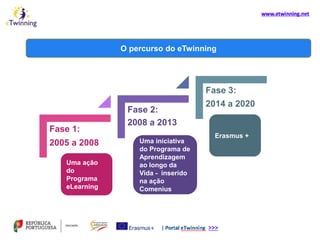 O percurso do eTwinning
Fase 1:
2005 a 2008
Fase 2:
2008 a 2013
Fase 3:
2014 a 2020
Uma ação
do
Programa
eLearning
Uma iniciativa
do Programa de
Aprendizagem
ao longo da
Vida - inserido
na ação
Comenius
Erasmus +
 
