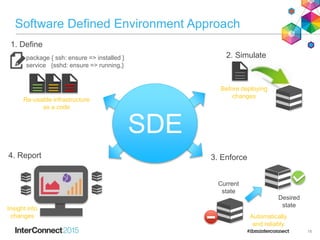 Software Defined Environment Approach
18
4. Report
package { ssh: ensure => installed }
service {sshd: ensure => running,}
1. Define
Re-usable infrastructure
as a code
2. Simulate
Before deploying
changes
3. Enforce
Current
state
Desired
state
Automatically
and reliably
Insight into
changes
SDE
 
