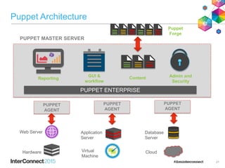 Puppet Architecture
21
PUPPET
AGENT
PUPPET
AGENT
PUPPET
AGENT
Web Server
Hardware
Application
Server
Virtual
Machine
PUPPET MASTER SERVER
PUPPET ENTERPRISE
Database
Server
Cloud
Reporting
GUI &
workflow
Content Admin and
Security
Puppet
Forge
 