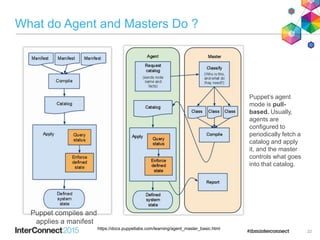 What do Agent and Masters Do ?
22
https://docs.puppetlabs.com/learning/agent_master_basic.html
Puppet compiles and
applies a manifest
Puppet’s agent
mode is pull-
based. Usually,
agents are
configured to
periodically fetch a
catalog and apply
it, and the master
controls what goes
into that catalog.
 