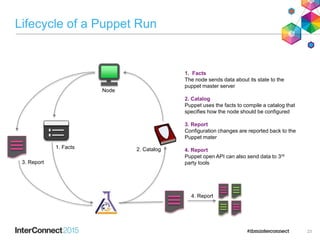 Lifecycle of a Puppet Run
23
Node
1. Facts 2. Catalog
3. Report
4. Report
1. Facts
The node sends data about its state to the
puppet master server
2. Catalog
Puppet uses the facts to compile a catalog that
specifies how the node should be configured
3. Report
Configuration changes are reported back to the
Puppet mater
4. Report
Puppet open API can also send data to 3rd
party tools
 