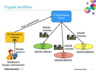 28
5
Puppet workflow
Git Repository
Hosting
Puppet Master
Server
Puppet
Agent
Node
Puppet
Agent
Node
Puppet
Agent
Node
QMGR1/BRKR1
QMGR2/BRKR2
QMGR3/BRKR3
Module
check-in
MQ/IIB
modules
MQ/IIB
modules
MQ/IIB
modules
Middleware
System administrator
 