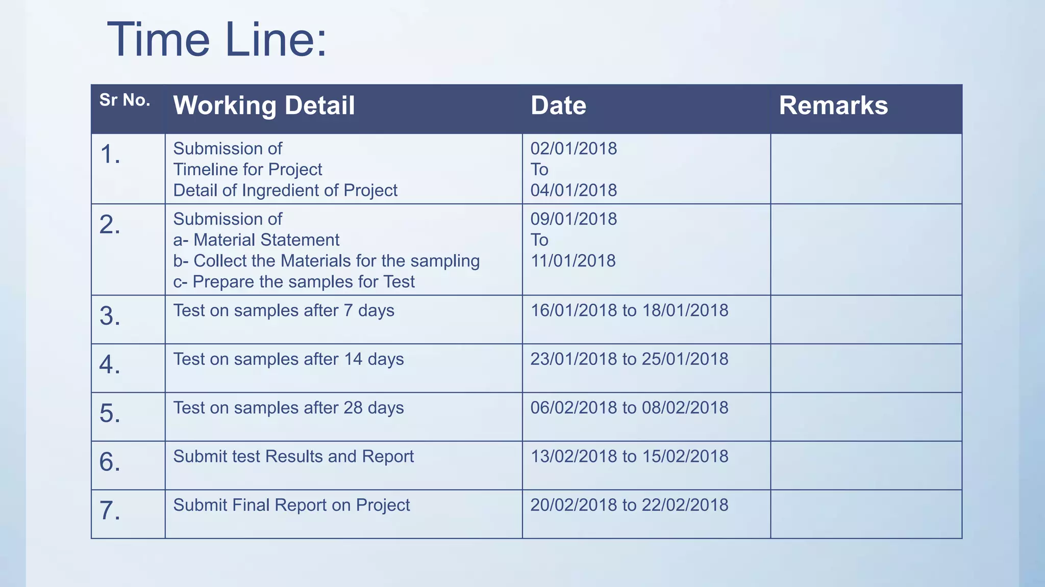 Time Line:
Sr No. Working Detail Date Remarks
1. Submission of
Timeline for Project
Detail of Ingredient of Project
02/01/2018
To
04/01/2018
2. Submission of
a- Material Statement
b- Collect the Materials for the sampling
c- Prepare the samples for Test
09/01/2018
To
11/01/2018
3. Test on samples after 7 days 16/01/2018 to 18/01/2018
4. Test on samples after 14 days 23/01/2018 to 25/01/2018
5. Test on samples after 28 days 06/02/2018 to 08/02/2018
6. Submit test Results and Report 13/02/2018 to 15/02/2018
7. Submit Final Report on Project 20/02/2018 to 22/02/2018
 