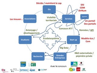 Décide / maintient le cap
                                                                            DSI
                                                                           COM
                                       Elu
                                                                          DirNum

                                                                            Services
                                      Visibilité
Les trouver… Associations            territoriale
                                                         Services
                                                                                Un portail
                                                                               Des portails
                                                    Concours #!!!
               Amorçage /                                                 Données / API
             développement

                                  Ecodatasystème                            Modèle éco /
          Etudiants                                            Start up
                                                                               Com

                                                    Big Data

                                                                    R&D externalisée /
                      Recherche                 Grandes              pépinière privée
                                               Entreprises
 