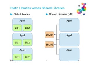 Static Libraries verses Shared Libraries
Static Libraries
19
Shared Libraries (v10)
App1
Lib1 Lib2
App2
Lib1 Lib2
App3
Lib1 Lib2
App1
App2ShLib1
ShLib2
App3
 