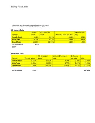 Freitag, Mai 08, 2015
Question 13: How much practise do you do?
KE Student Data
Gender
Once A
week
2-3 times per
week at least 1 hour per day
2+ hours per
day
Female Total 9.42% 9.23% 4.41% 0.72%
Male Total 9.27% 9.52% 3.88% 0.82%
Grand Total 18.69% 18.75% 8.29% 1.54%
Total Students 3173
100%
SS Student Data
Gender Once A week
2-3 times per
week
at least 1 hour per
day
2+ hours
per day N/A
Female Total 8.65% 11.03% 7.24% 0.79% 23.92%
Male Total 8.83% 13.68% 4.59% 2.03% 19.24%
Grand Total 17.48% 24.71% 11.83% 2.82% 43.16%
Total Student 1133 100.00%
 