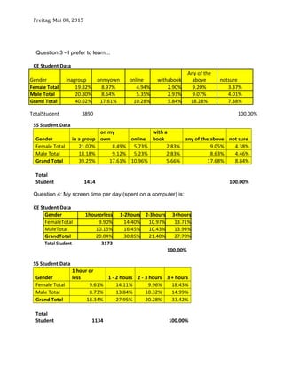 Freitag, Mai 08, 2015
Question 3 - I prefer to learn...
KE Student Data
Gender inagroup onmyown online withabook
Any of the
above notsure
Female Total 19.82% 8.97% 4.94% 2.90% 9.20% 3.37%
Male Total 20.80% 8.64% 5.35% 2.93% 9.07% 4.01%
Grand Total 40.62% 17.61% 10.28% 5.84% 18.28% 7.38%
TotalStudent 3890 100.00%
SS Student Data
Gender in a group
on my
own online
with a
book any of the above not sure
Female Total 21.07% 8.49% 5.73% 2.83% 9.05% 4.38%
Male Total 18.18% 9.12% 5.23% 2.83% 8.63% 4.46%
Grand Total 39.25% 17.61% 10.96% 5.66% 17.68% 8.84%
Total
Student 1414 100.00%
Question 4: My screen time per day (spent on a computer) is:
KE Student Data
Gender 1hourorless 1-2hours 2-3hours 3+hours
FemaleTotal 9.90% 14.40% 10.97% 13.71%
MaleTotal 10.15% 16.45% 10.43% 13.99%
GrandTotal 20.04% 30.85% 21.40% 27.70%
Total Student 3173
100.00%
SS Student Data
Gender
1 hour or
less 1 - 2 hours 2 - 3 hours 3 + hours
Female Total 9.61% 14.11% 9.96% 18.43%
Male Total 8.73% 13.84% 10.32% 14.99%
Grand Total 18.34% 27.95% 20.28% 33.42%
Total
Student 1134 100.00%
 