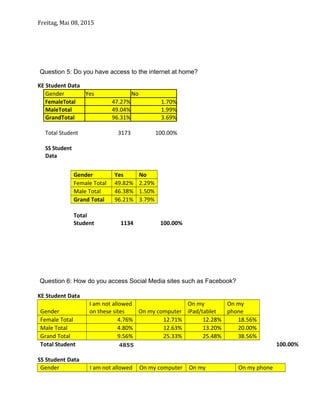 Freitag, Mai 08, 2015
Question 5: Do you have access to the internet at home?
KE Student Data
Gender Yes No
FemaleTotal 47.27% 1.70%
MaleTotal 49.04% 1.99%
GrandTotal 96.31% 3.69%
Total Student 3173 100.00%
SS Student
Data
Question 6: How do you access Social Media sites such as Facebook?
KE Student Data
Gender
I am not allowed
on these sites On my computer
On my
iPad/tablet
On my
phone
Female Total 4.76% 12.71% 12.28% 18.56%
Male Total 4.80% 12.63% 13.20% 20.00%
Grand Total 9.56% 25.33% 25.48% 38.56%
Total Student 4855 100.00%
SS Student Data
Gender I am not allowed On my computer On my On my phone
Gender Yes No
Female Total 49.82% 2.29%
Male Total 46.38% 1.50%
Grand Total 96.21% 3.79%
Total
Student 1134 100.00%
 