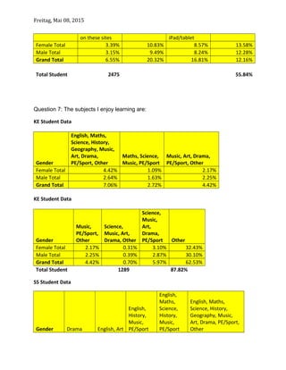 Freitag, Mai 08, 2015
on these sites iPad/tablet
Female Total 3.39% 10.83% 8.57% 13.58%
Male Total 3.15% 9.49% 8.24% 12.28%
Grand Total 6.55% 20.32% 16.81% 12.16%
Total Student 2475 55.84%
Question 7: The subjects I enjoy learning are:
KE Student Data
Gender
English, Maths,
Science, History,
Geography, Music,
Art, Drama,
PE/Sport, Other
Maths, Science,
Music, PE/Sport
Music, Art, Drama,
PE/Sport, Other
Female Total 4.42% 1.09% 2.17%
Male Total 2.64% 1.63% 2.25%
Grand Total 7.06% 2.72% 4.42%
KE Student Data
Gender
Music,
PE/Sport,
Other
Science,
Music, Art,
Drama, Other
Science,
Music,
Art,
Drama,
PE/Sport Other
Female Total 2.17% 0.31% 3.10% 32.43%
Male Total 2.25% 0.39% 2.87% 30.10%
Grand Total 4.42% 0.70% 5.97% 62.53%
Total Student 1289 87.82%
SS Student Data
Gender Drama English, Art
English,
History,
Music,
PE/Sport
English,
Maths,
Science,
History,
Music,
PE/Sport
English, Maths,
Science, History,
Geography, Music,
Art, Drama, PE/Sport,
Other
 