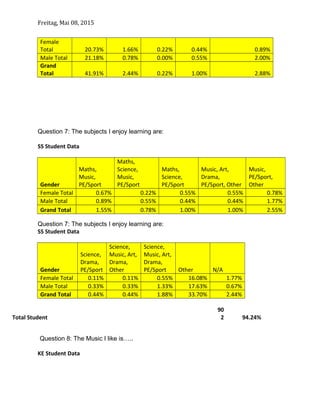 Freitag, Mai 08, 2015
Female
Total 20.73% 1.66% 0.22% 0.44% 0.89%
Male Total 21.18% 0.78% 0.00% 0.55% 2.00%
Grand
Total 41.91% 2.44% 0.22% 1.00% 2.88%
Question 7: The subjects I enjoy learning are:
SS Student Data
Gender
Maths,
Music,
PE/Sport
Maths,
Science,
Music,
PE/Sport
Maths,
Science,
PE/Sport
Music, Art,
Drama,
PE/Sport, Other
Music,
PE/Sport,
Other
Female Total 0.67% 0.22% 0.55% 0.55% 0.78%
Male Total 0.89% 0.55% 0.44% 0.44% 1.77%
Grand Total 1.55% 0.78% 1.00% 1.00% 2.55%
Question 7: The subjects I enjoy learning are:
SS Student Data
Gender
Science,
Drama,
PE/Sport
Science,
Music, Art,
Drama,
Other
Science,
Music, Art,
Drama,
PE/Sport Other N/A
Female Total 0.11% 0.11% 0.55% 16.08% 1.77%
Male Total 0.33% 0.33% 1.33% 17.63% 0.67%
Grand Total 0.44% 0.44% 1.88% 33.70% 2.44%
Total Student
90
2 94.24%
Question 8: The Music I like is…..
KE Student Data
 