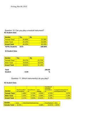 Freitag, Mai 08, 2015
Question 10: Can you play a musical instrument?
KE Student Data
Gender Yes No
Female Total 24.96% 23.38%
Male Total 24.24% 26.00%
Grand Total 49.20% 49.39%
TOTAL Students 3173 100.00%
SS Student Data
Gender Yes No
Female Total 29.37% 22.75%
Male Total 29.45% 18.43%
Grand Total 58.82% 41.18%
Total
Student 1134
100.00
%
Question 11: Which instrument(s) do you play?
KE Student Data
Gender
Alto/Tenore/Barit
one Saxophone
Drums/Percuss
ion
Voice
(Singing)
Flute/Oboe/Cl
arinet/Bass
Clarinet/Basso
on
Trumpet/Trombone/French
Horn/Euphonium/Tuba
Female Total 1.48% 5.12% 6.94% 4.55% 3.07%
Male Total 1.63% 4.70% 6.68% 3.64% 2.28%
Grand Total 3.11% 9.83% 13.62% 8.19% 5.35%
Gender Guitar Violin/Viola/Cello/Double Bass Piano/Keyboard Other
Female Total 8.35% 3.68% 14.91% 2.85%
 