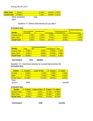Freitag, Mai 08, 2015
Male Total 8.65% 4.10% 14.91% 2.47%
Grand Total 17.00% 7.78% 29.82% 5.31%
TOTAL STUDENTS 2636
100%
Question 11: Which instrument(s) do you play?
SS Student Data
Gender
Alto/Tenore/Barito
ne Saxophone
Drums/Percussio
n Voice (Singing)
Flute/Oboe/Clarinet/Ba
ss Clarinet/Bassoon
Trumpet/Trombone/Fren
ch
Horn/Euphonium/Tuba
Female Total 1.33% 3.92% 7.52% 4.31% 2.35%
Male Total 1.57% 4.70% 7.21% 4.39% 3.06%
Grand Total 2.90% 8.62% 14.73% 8.70% 5.41%
Gender Guitar
Violin/Viola/Cello/Double
Bass Piano/Keyboard Other
Female Total 9.48% 3.84% 14.50% 2.35%
Male Total 9.40% 4.08% 13.95% 2.04%
Grand Total 18.89% 7.92% 28.45% 4.39%
Total Student 1276 100.00%
Question 12: I have been playing my musical instrument(s) for:
KE Student Data
Gender 1 - 2 years 1 year or less 2 - 5 years 5 + years
Female 5.84% 6.52% 7.04% 5.33%
Male 5.55% 6.65% 7.88% 3.42%
Grand Total 11.39% 13.17% 14.91% 8.75%
Total
Student 3098 100.00%
SS Student Data
Gender 1 - 2 years 1 year or less 2 - 5 years 5 + years
Female Total 7.25% 7.06% 12.16% 10.78%
Male Total 7.55% 6.86% 10.49% 5.98%
Grand Total 14.80% 13.92% 22.65% 16.76%
Total Student 1020 113.63%
 