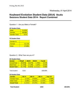 Freitag, Mai 08, 2015
Wednesday, 01 April 2014
Keyboard Evolution Student Data (2014) Studio
Sessions Student Data 2014- Report Combined
Question 1 - Are you Male or Female?
KE Student Data
Male 51.02%
Female 48.98%
Gender Total 3173
SS Student Data
Question 2 - What Year are you in?
KE Student Data
Gender 7th)yR 8th)Yr 9th)Yr Year)6
FemaleTotal 30.05% 16.67% 1.76% 0.57%
MaleTotal 31.72% 17.18% 1.63% 0.42%
Grand Total 61.77% 33.85% 0.03385 0.99%
Total student 3131 100.00%
SS Student Data
Gender 7th Yr 8th Yr 9th Yr Year 10
Female Total 5.71% 37.85% 7.55% 0.68%
Male Total 6.20% 29.62% 11.91% 0.48%
Grand Total 11.91% 67.47% 19.46% 1.16%
Total Student 1033 100.00%
Gender %
Female 52.12%
Male 47.88%
 