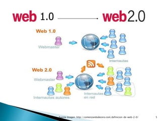 1.0
5Fuente Imagen: http://comenzandodecero.com/definicion-de-web-2-0/
 