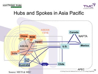 Hubs and Spokes in Asia Pacific


                                      ASEAN
                                       +3/+6             Canada
            China ROK                                             NAFTA
          ASEAN
                     ASEAN
            +1
                       +1
                        ASEAN   Japan
                          +1
           ASEAN           Thailand
                                                  U.S.             Mexico
                           Malaysia
          ASEAN+1
                        Singapore

  India    ASEAN+1
                      Brunei




                  NZ
          Australia                            Chile
                                        P4
                                                              APEC          10
Source: METI & MEC
 