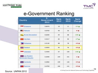e-Government Ranking




                                      19
Source: UNPAN 2012
 