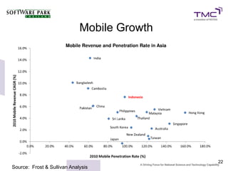 Mobile Growth




                                             22
Source: Frost & Sullivan Analysis
 