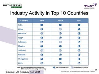 Industry Activity in Top 10 Countries




                                           27
Source : AT Kearney Feb 2011
 