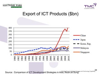 Export of ICT Products ($bn)




                                                                          28
Source: Comparison of ICT Development Strategies in Asia, Keuk-Je Sung*
 