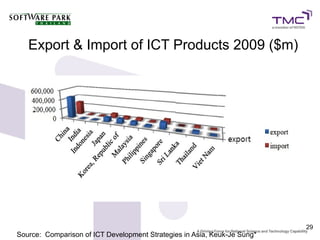 Export & Import of ICT Products 2009 ($m)




                                                                          29
Source: Comparison of ICT Development Strategies in Asia, Keuk-Je Sung*
 
