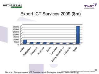 Export ICT Services 2009 ($m)




                                                                          30
Source: Comparison of ICT Development Strategies in Asia, Keuk-Je Sung*
 